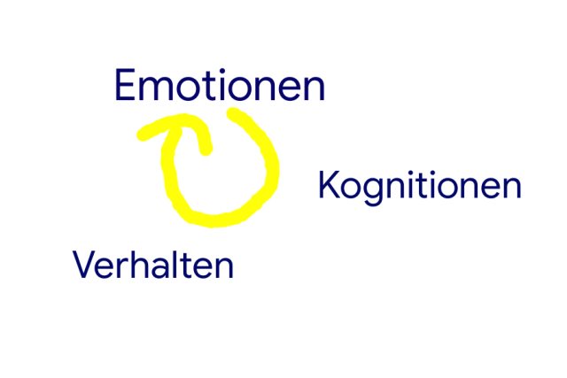 Ebenen des Lernens.
