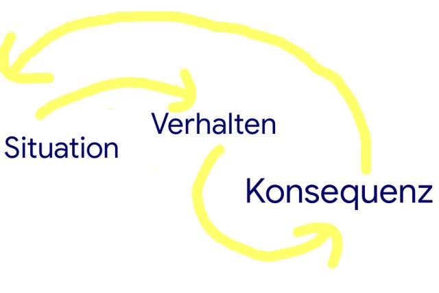 Verhaltensanalyse.